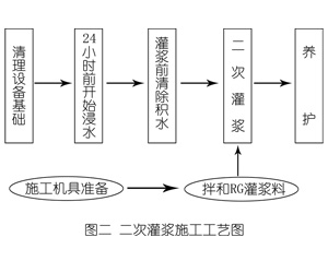 个旧灌浆料施工工艺—文字完整版